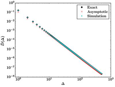 Burst Distribution by Asymptotic Expansion in the Equal Load Sharing Fiber Bundle Model